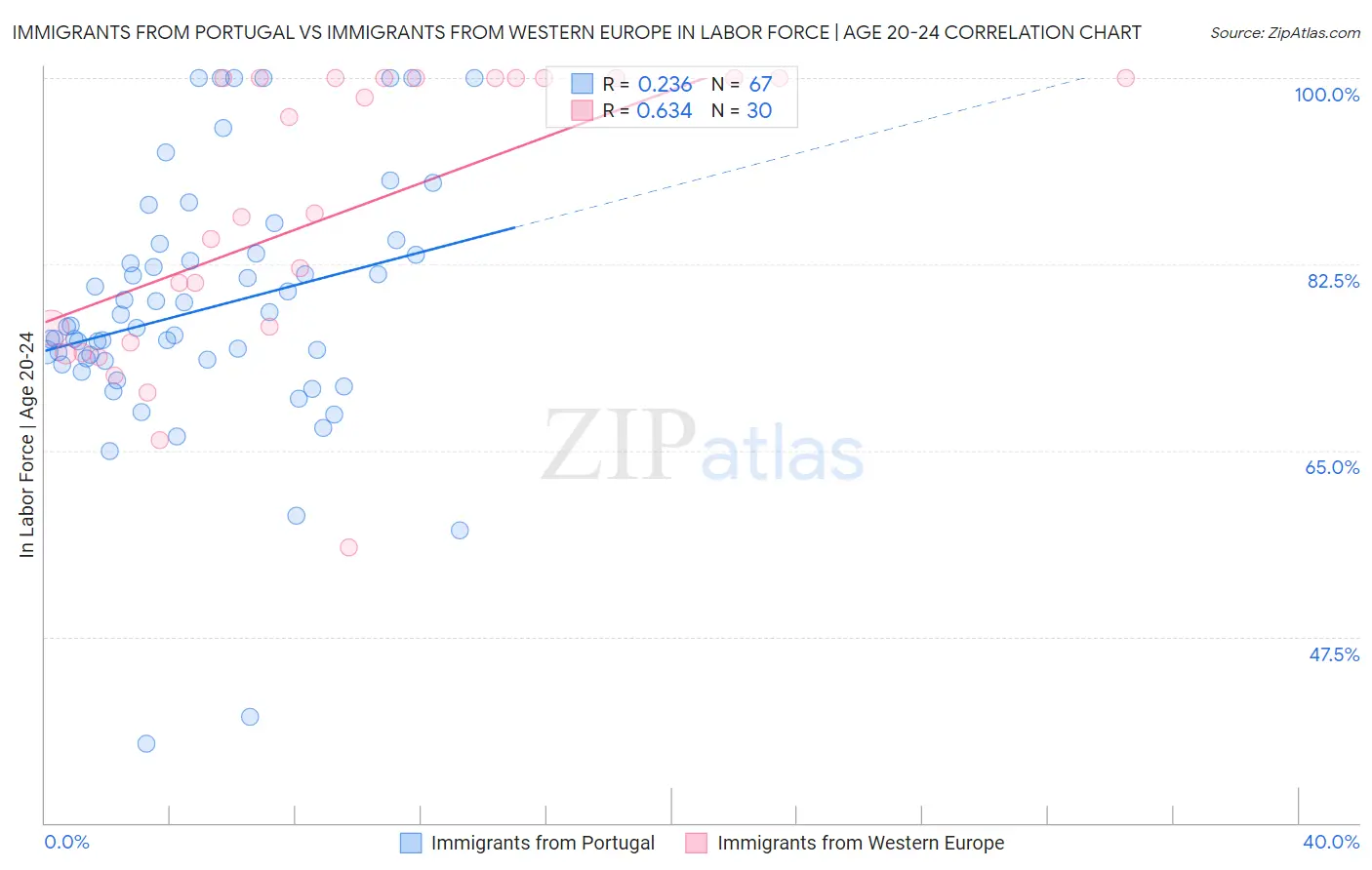 Immigrants from Portugal vs Immigrants from Western Europe In Labor Force | Age 20-24