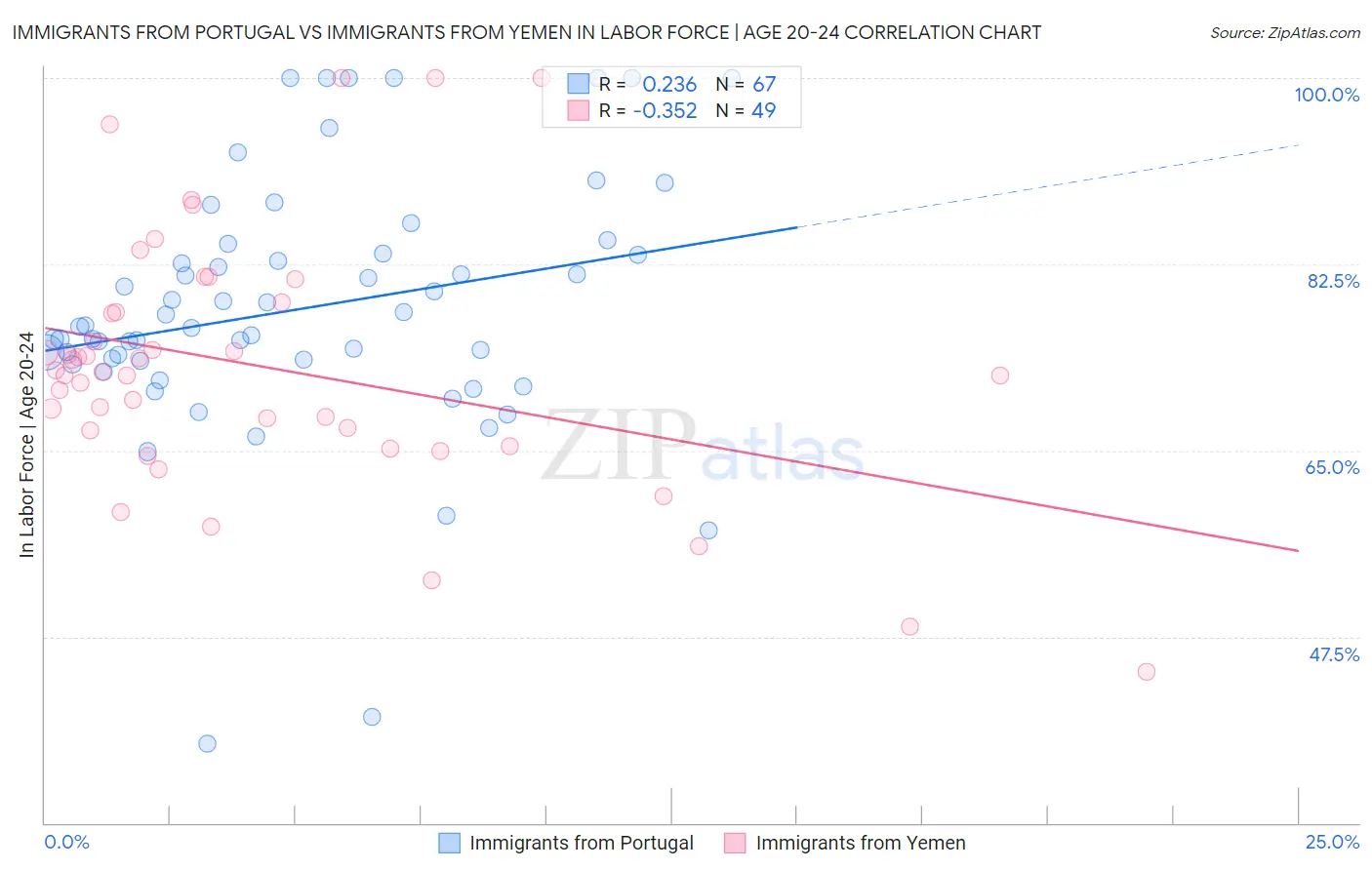 Immigrants from Portugal vs Immigrants from Yemen In Labor Force | Age 20-24