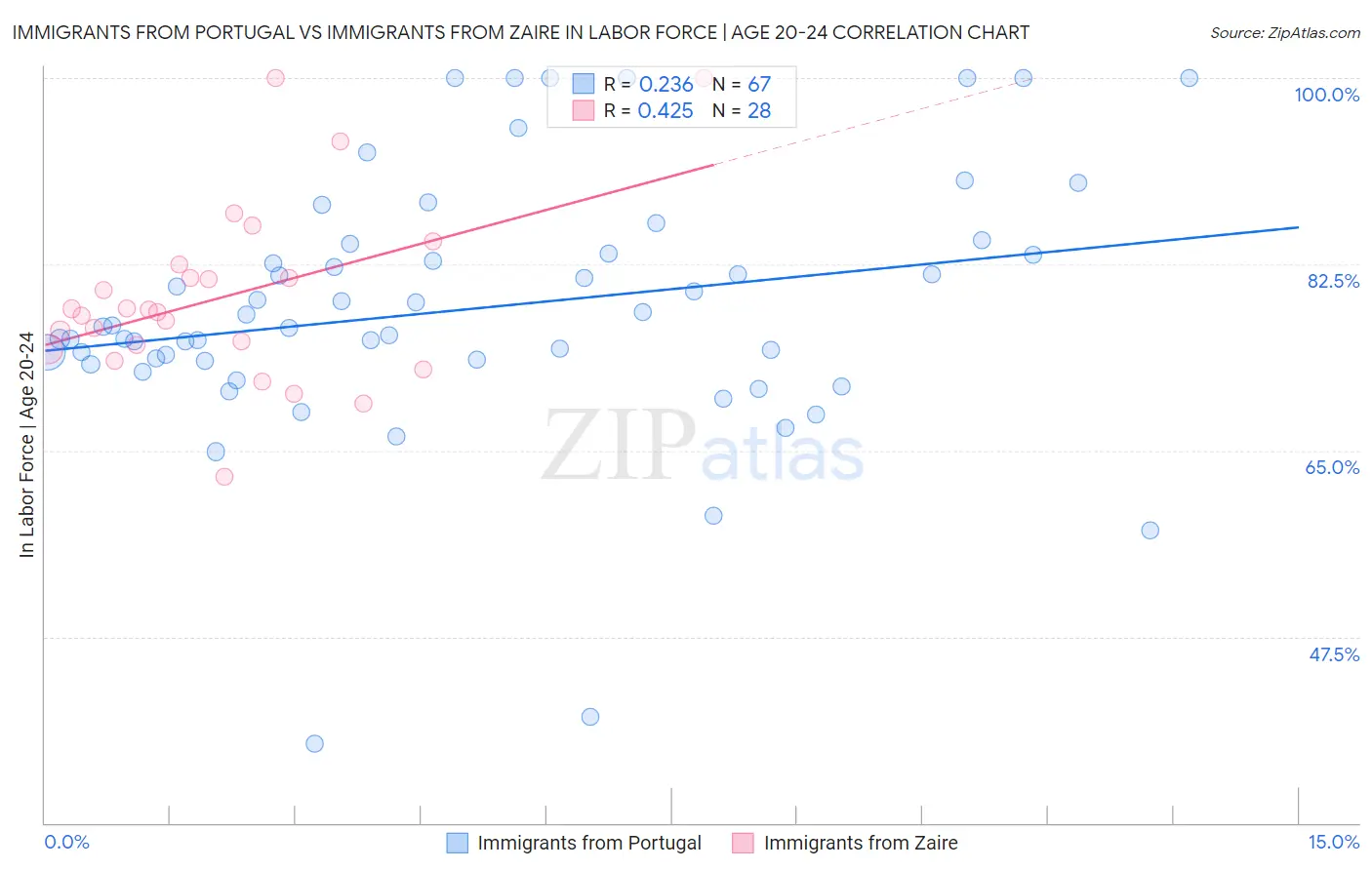 Immigrants from Portugal vs Immigrants from Zaire In Labor Force | Age 20-24