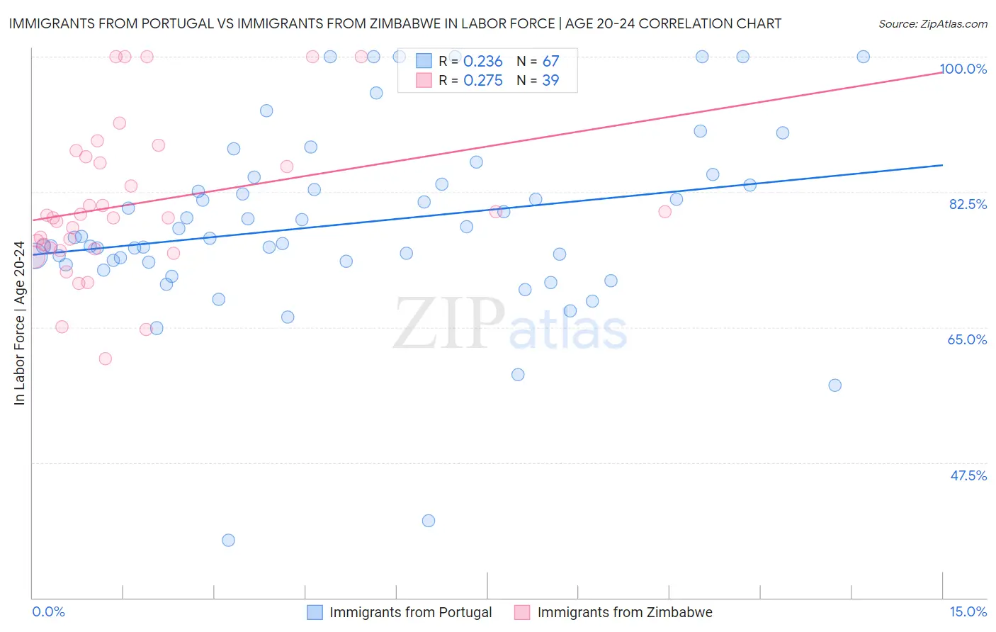 Immigrants from Portugal vs Immigrants from Zimbabwe In Labor Force | Age 20-24