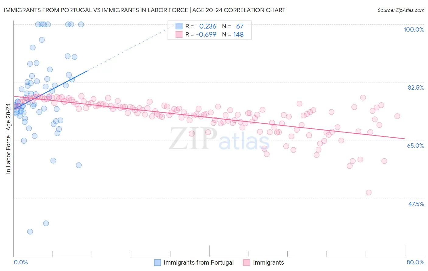 Immigrants from Portugal vs Immigrants In Labor Force | Age 20-24