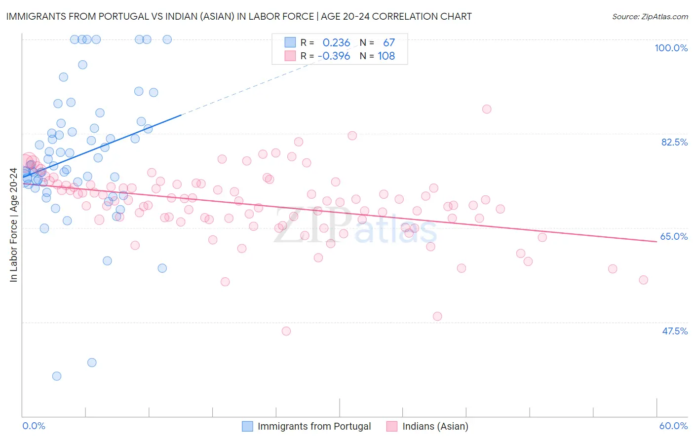 Immigrants from Portugal vs Indian (Asian) In Labor Force | Age 20-24