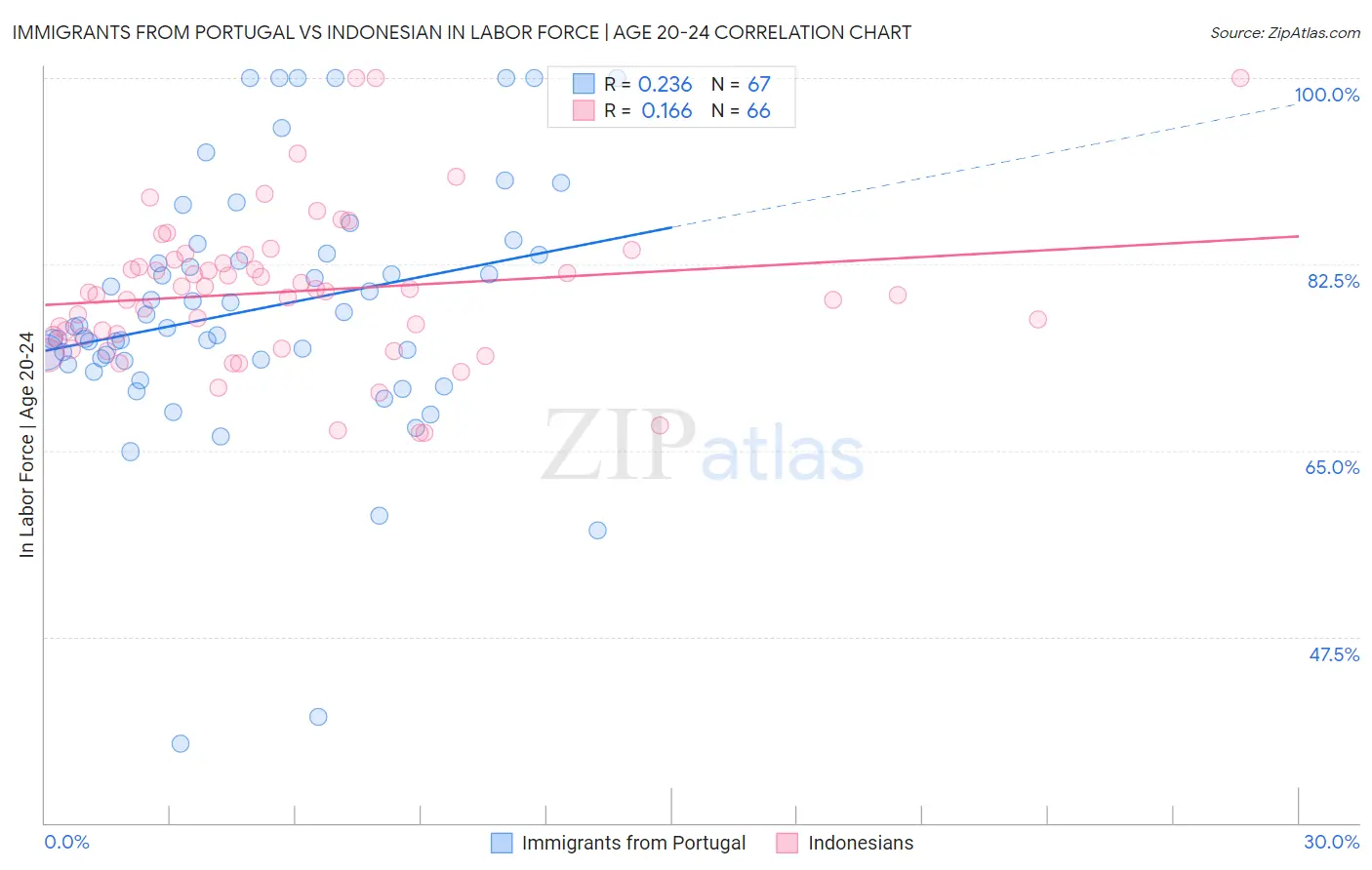 Immigrants from Portugal vs Indonesian In Labor Force | Age 20-24