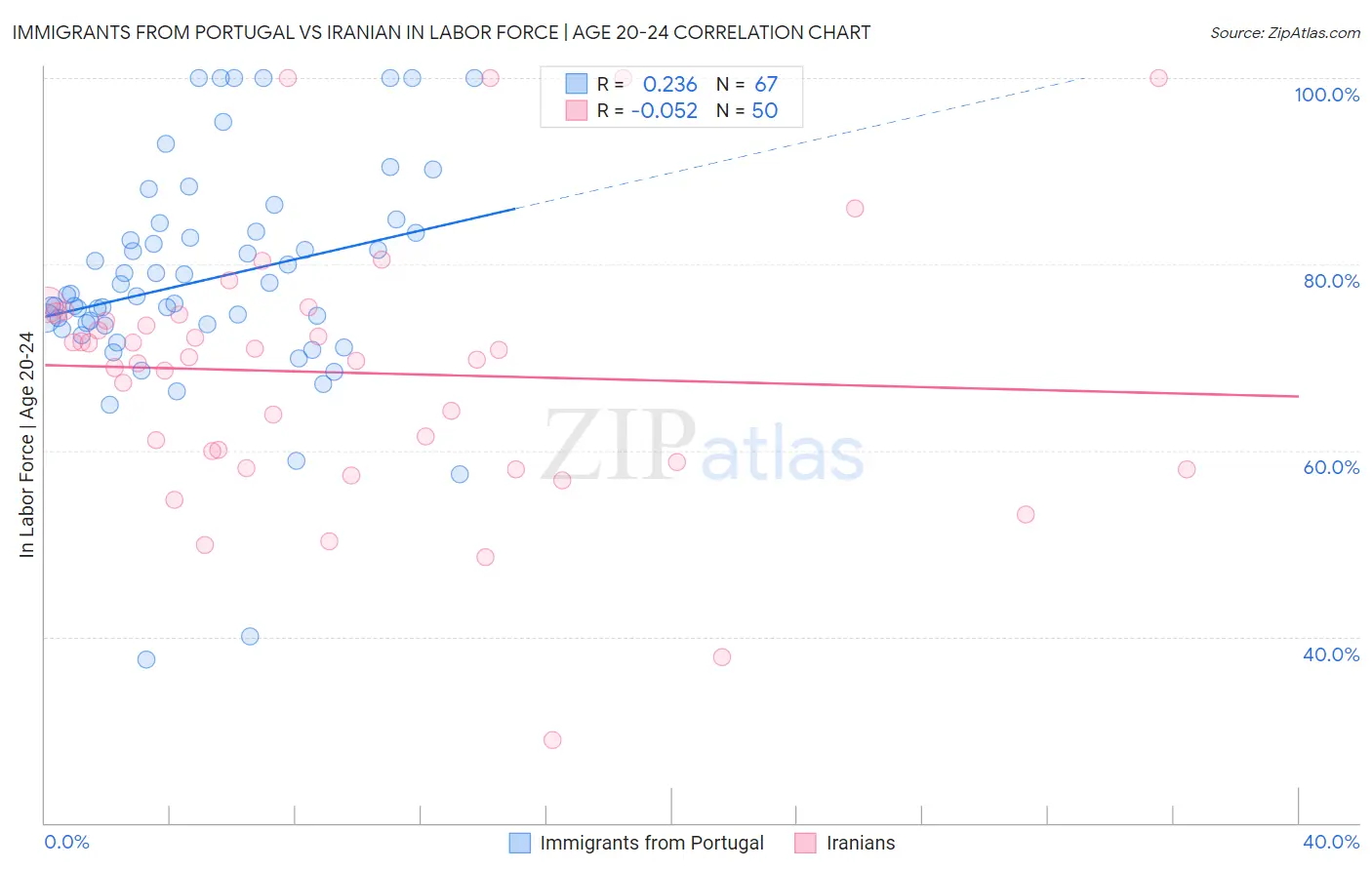 Immigrants from Portugal vs Iranian In Labor Force | Age 20-24