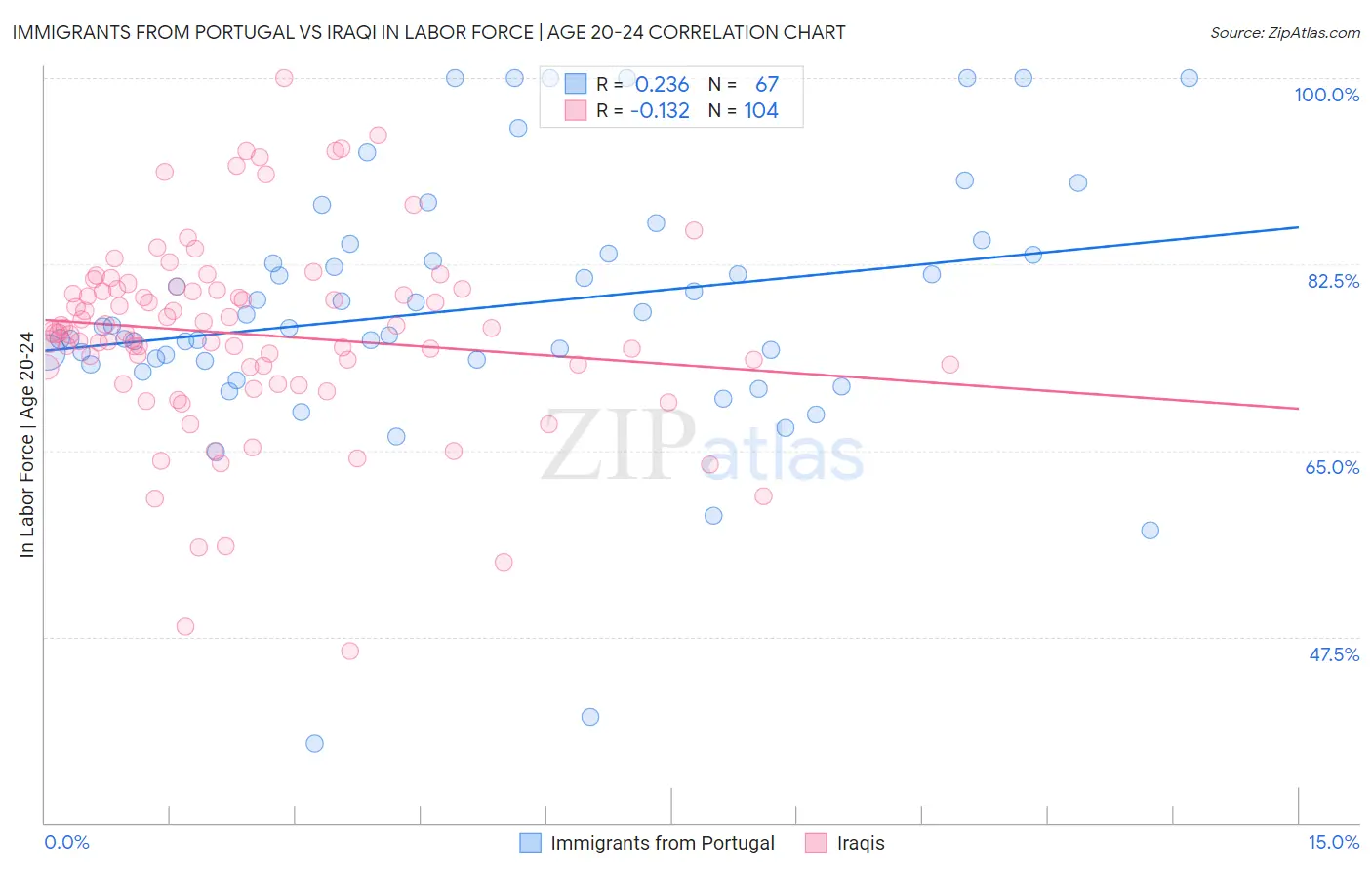 Immigrants from Portugal vs Iraqi In Labor Force | Age 20-24