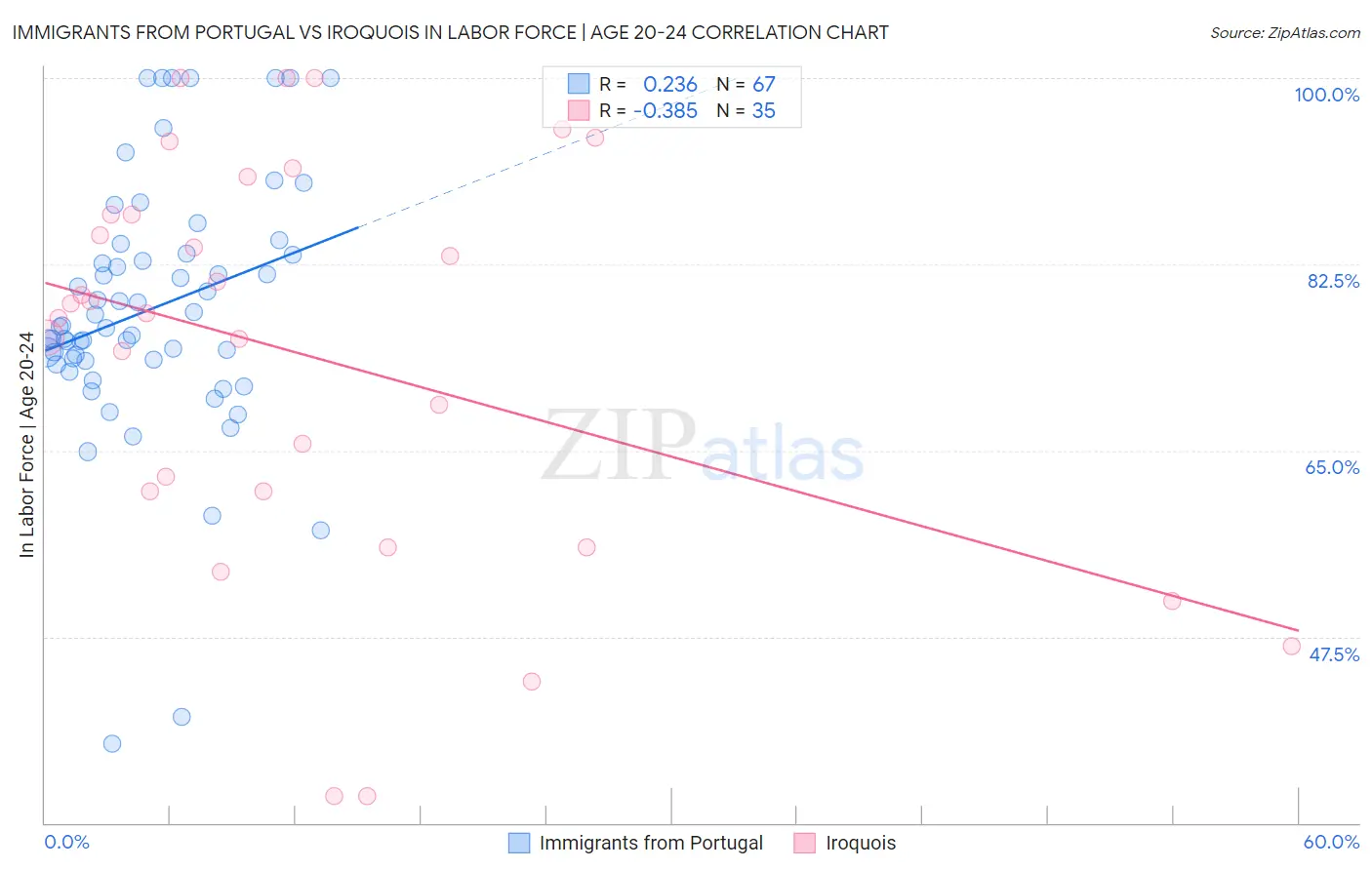 Immigrants from Portugal vs Iroquois In Labor Force | Age 20-24