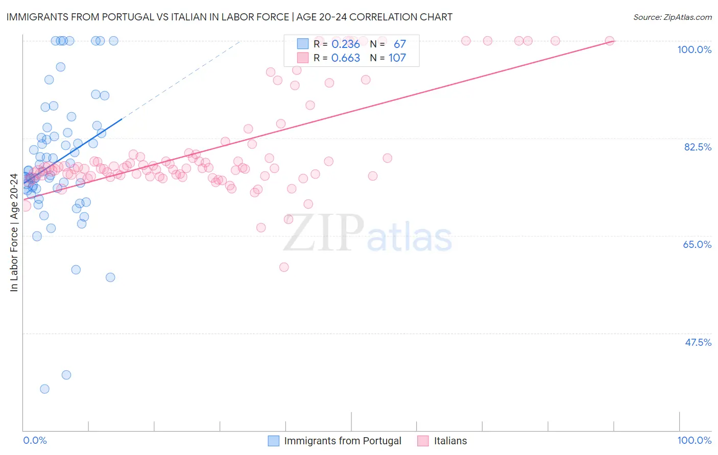 Immigrants from Portugal vs Italian In Labor Force | Age 20-24