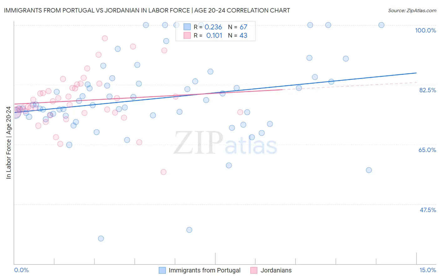 Immigrants from Portugal vs Jordanian In Labor Force | Age 20-24