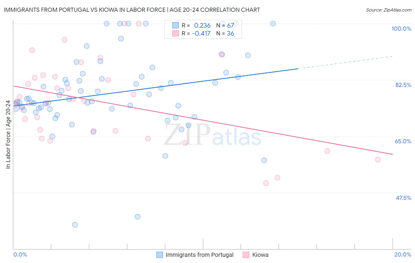 Immigrants from Portugal vs Kiowa In Labor Force | Age 20-24