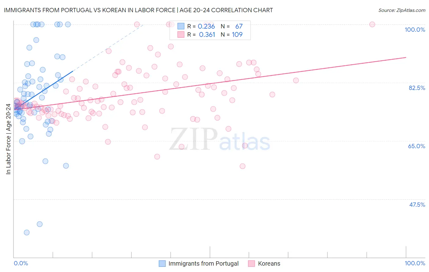 Immigrants from Portugal vs Korean In Labor Force | Age 20-24