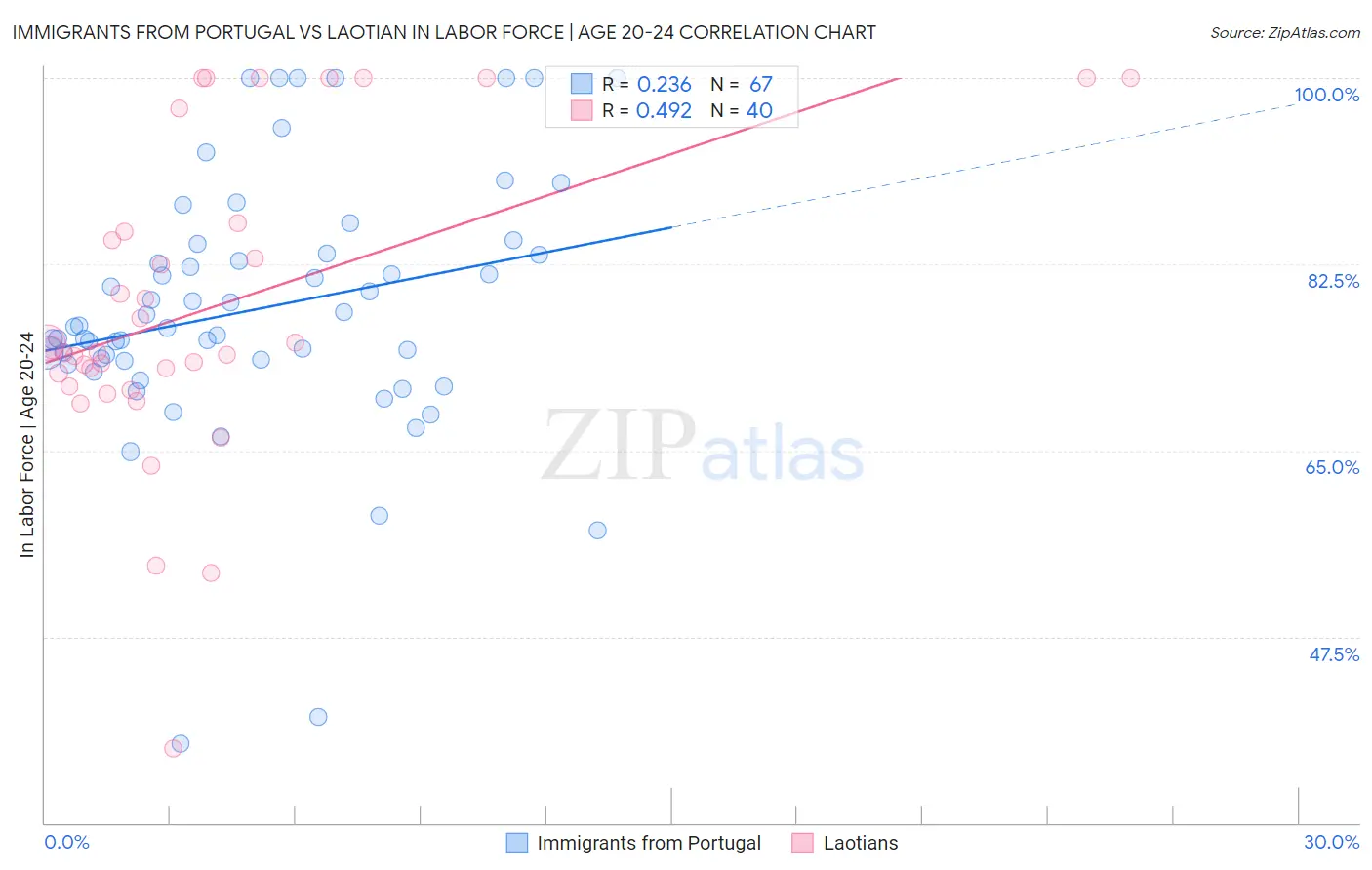 Immigrants from Portugal vs Laotian In Labor Force | Age 20-24