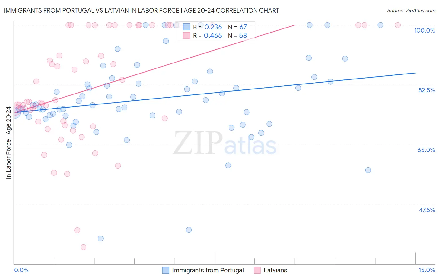 Immigrants from Portugal vs Latvian In Labor Force | Age 20-24