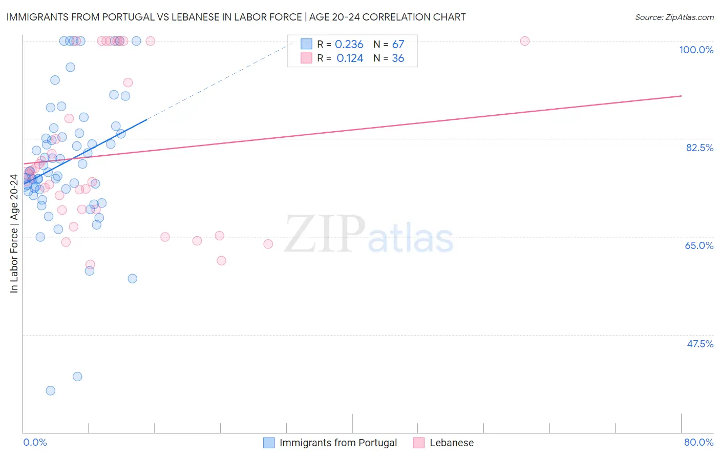 Immigrants from Portugal vs Lebanese In Labor Force | Age 20-24