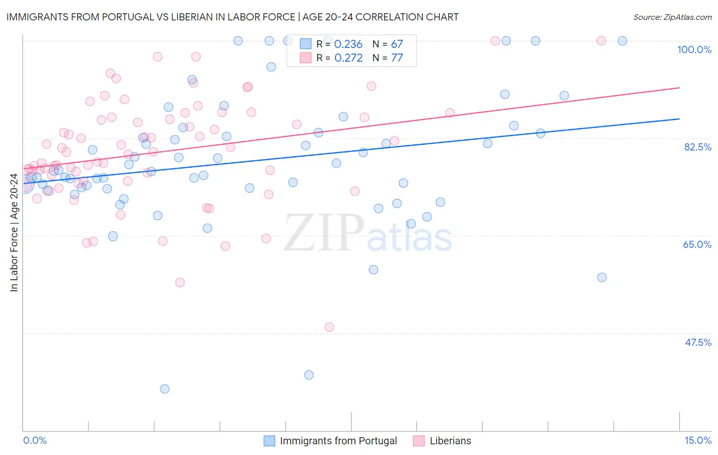 Immigrants from Portugal vs Liberian In Labor Force | Age 20-24