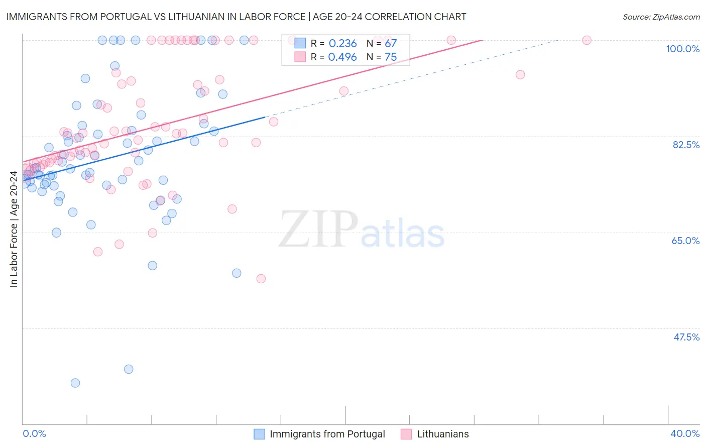 Immigrants from Portugal vs Lithuanian In Labor Force | Age 20-24