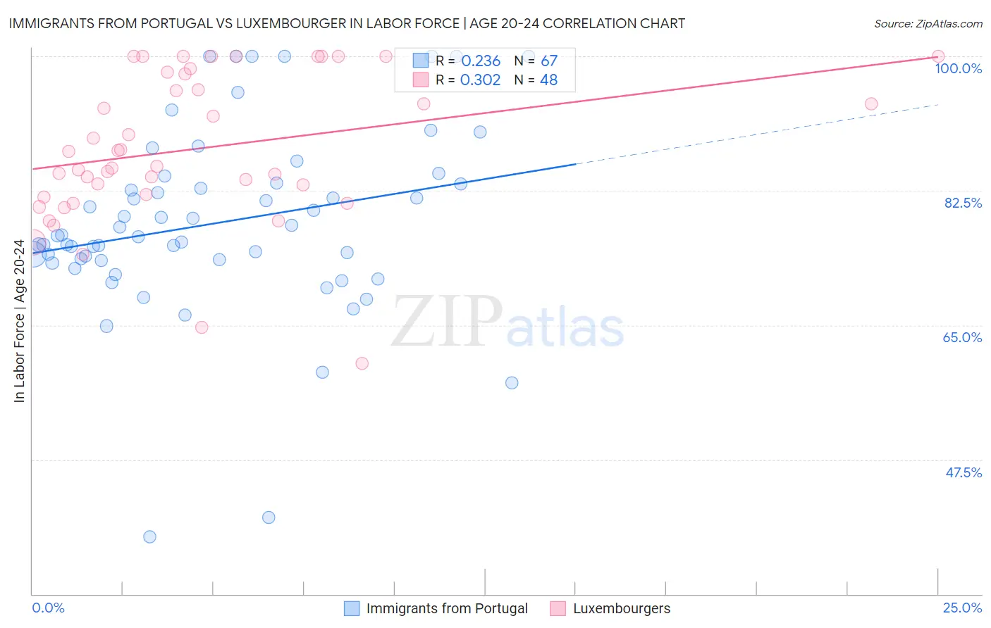 Immigrants from Portugal vs Luxembourger In Labor Force | Age 20-24