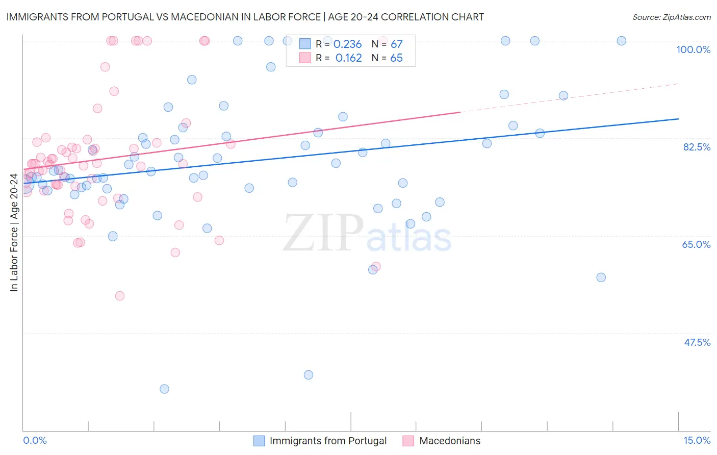 Immigrants from Portugal vs Macedonian In Labor Force | Age 20-24