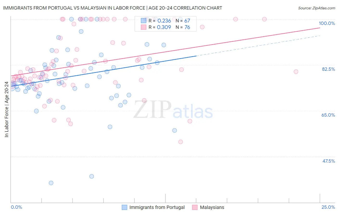 Immigrants from Portugal vs Malaysian In Labor Force | Age 20-24