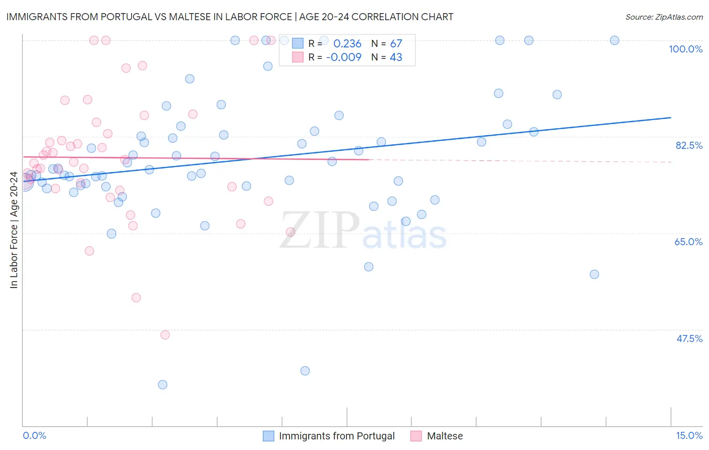 Immigrants from Portugal vs Maltese In Labor Force | Age 20-24