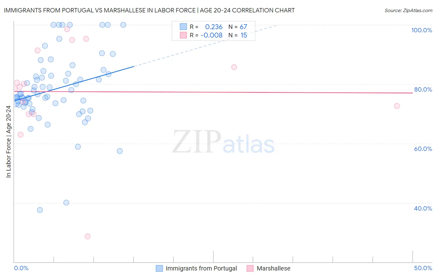 Immigrants from Portugal vs Marshallese In Labor Force | Age 20-24