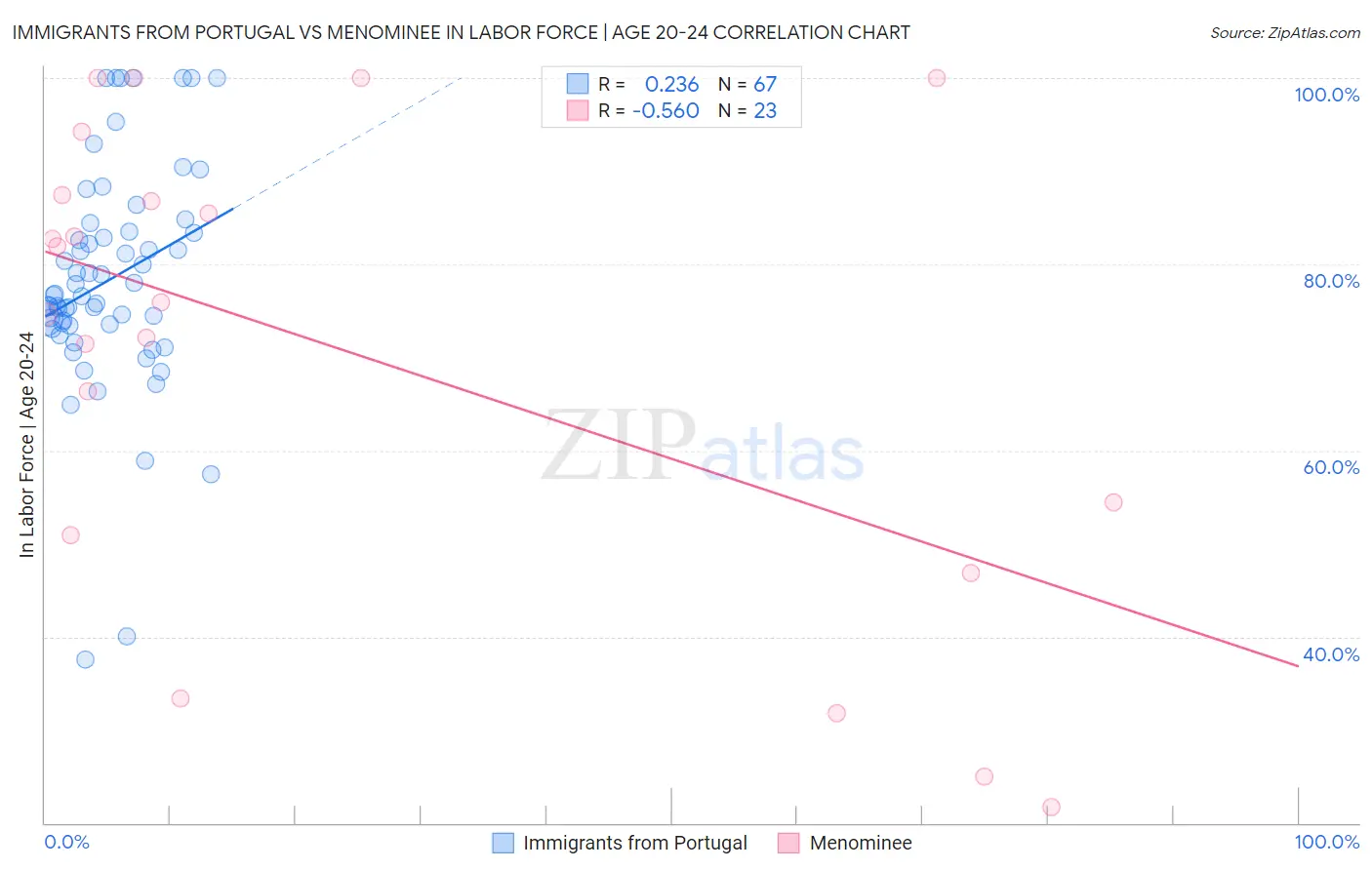 Immigrants from Portugal vs Menominee In Labor Force | Age 20-24