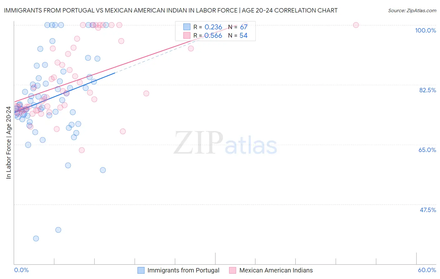 Immigrants from Portugal vs Mexican American Indian In Labor Force | Age 20-24