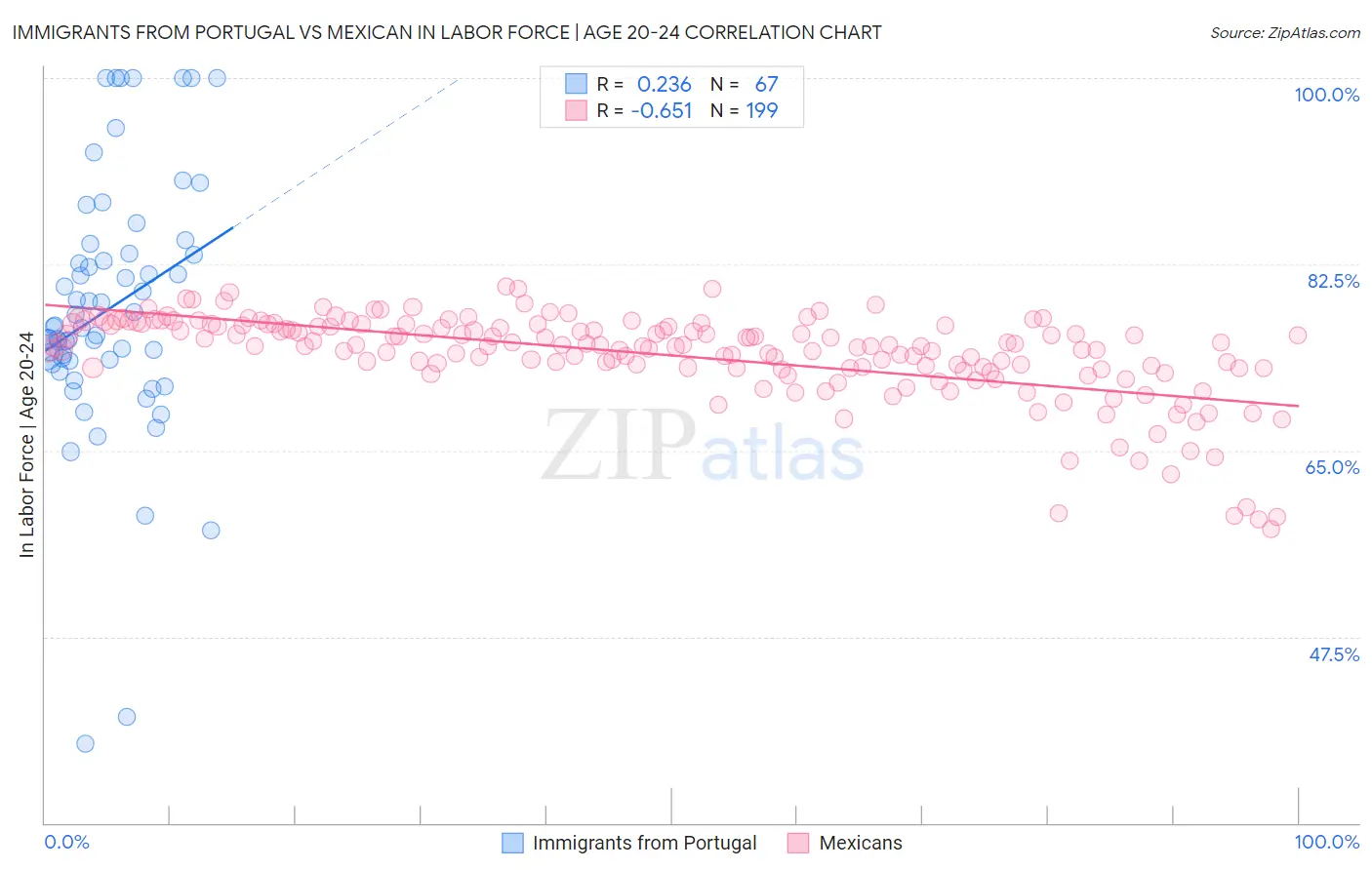 Immigrants from Portugal vs Mexican In Labor Force | Age 20-24