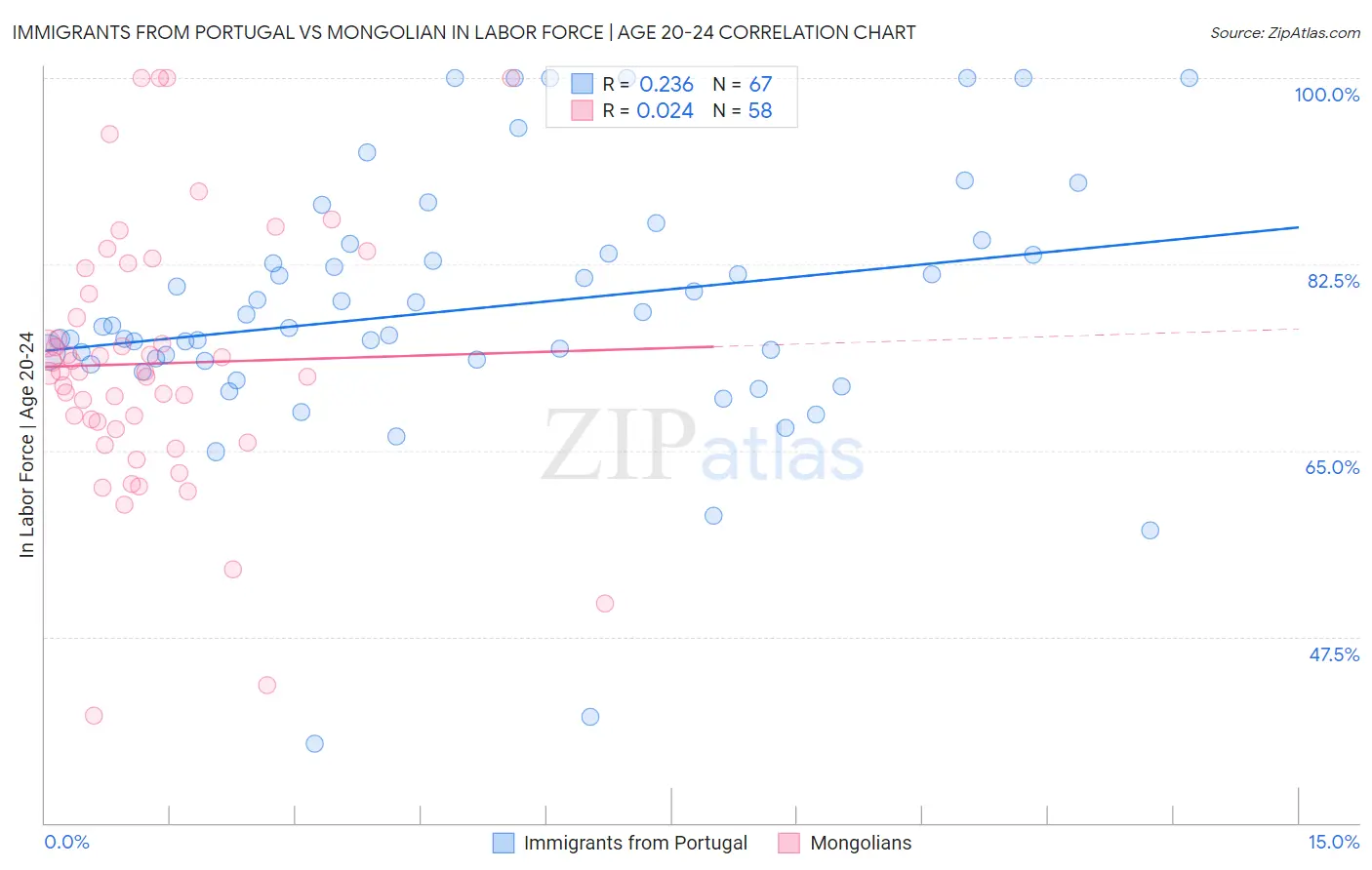 Immigrants from Portugal vs Mongolian In Labor Force | Age 20-24
