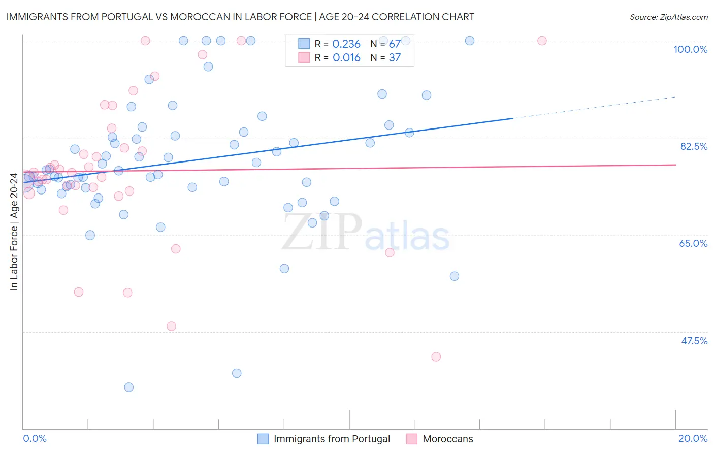 Immigrants from Portugal vs Moroccan In Labor Force | Age 20-24
