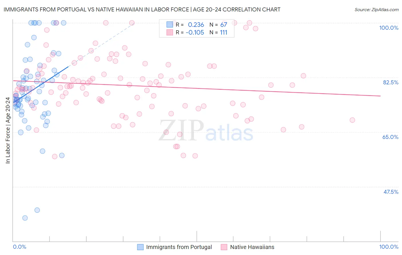 Immigrants from Portugal vs Native Hawaiian In Labor Force | Age 20-24