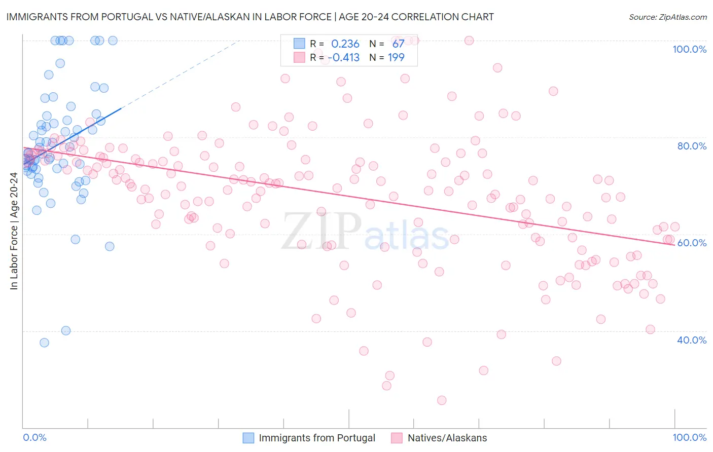 Immigrants from Portugal vs Native/Alaskan In Labor Force | Age 20-24