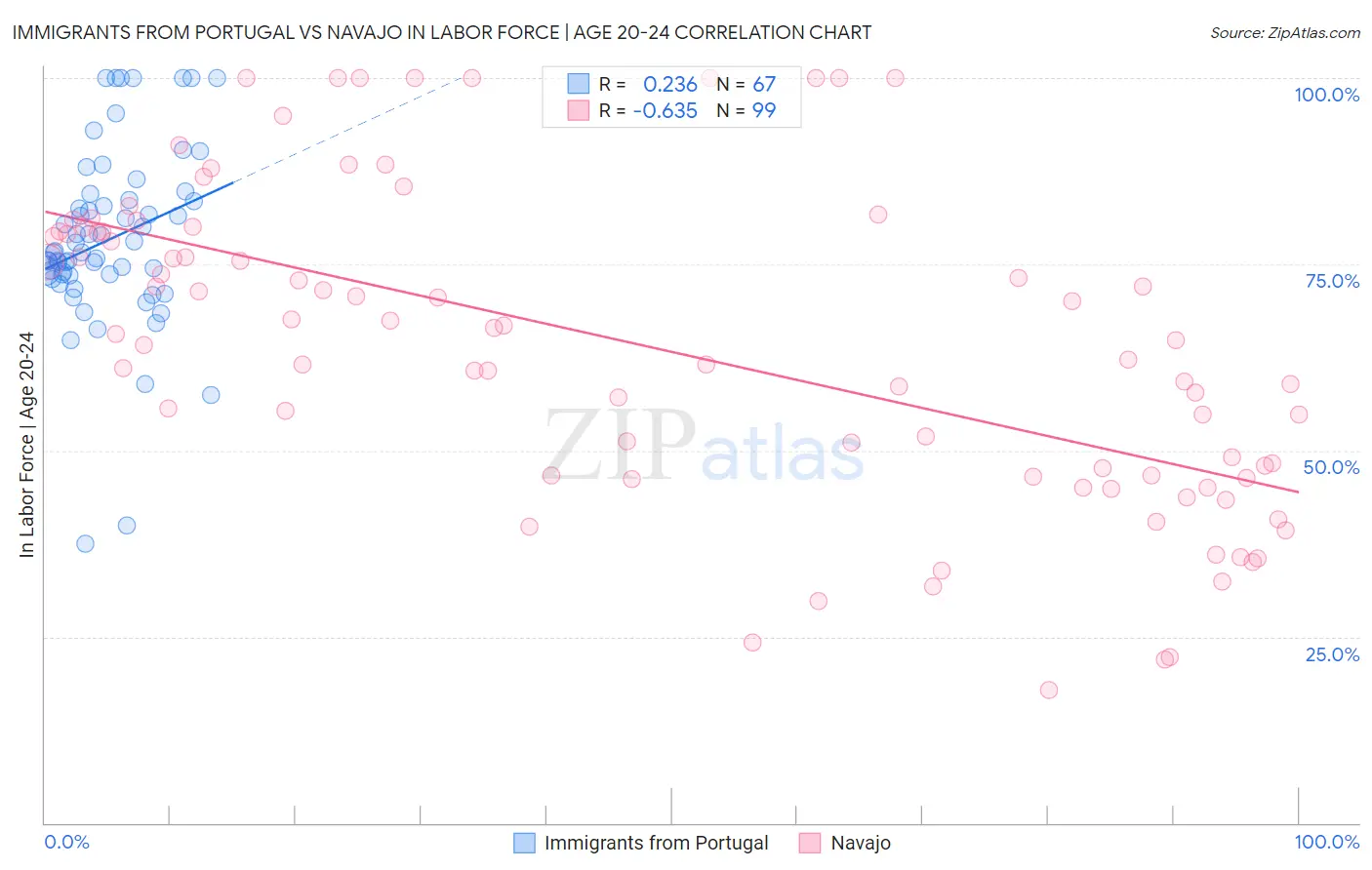 Immigrants from Portugal vs Navajo In Labor Force | Age 20-24