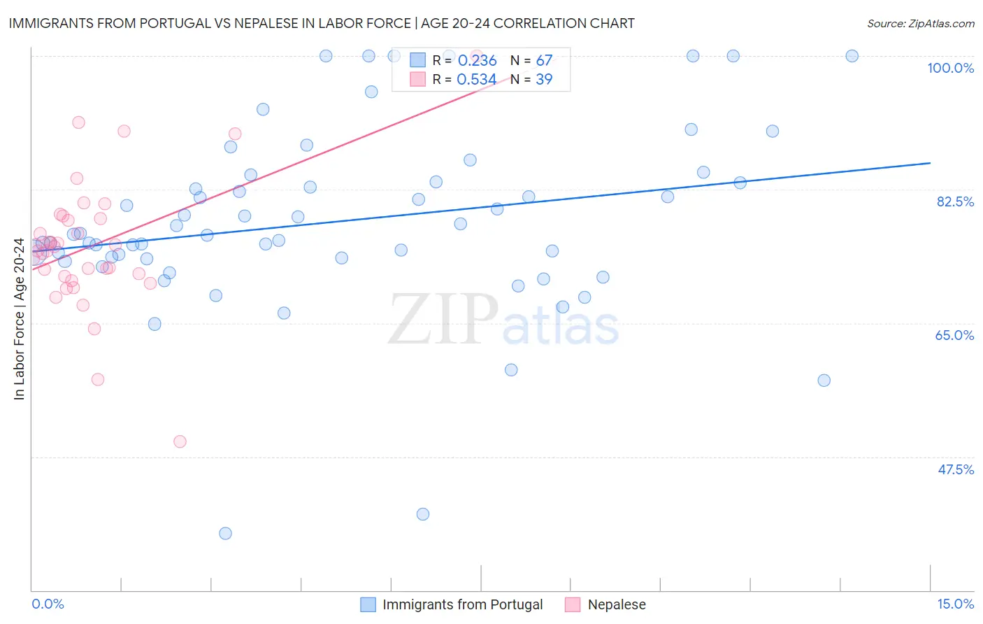Immigrants from Portugal vs Nepalese In Labor Force | Age 20-24