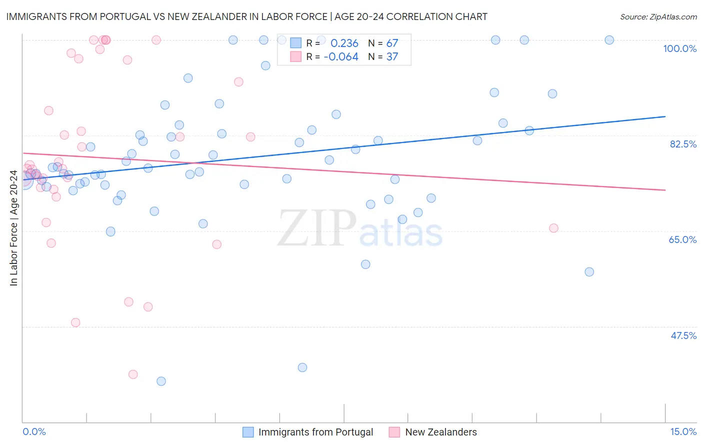 Immigrants from Portugal vs New Zealander In Labor Force | Age 20-24