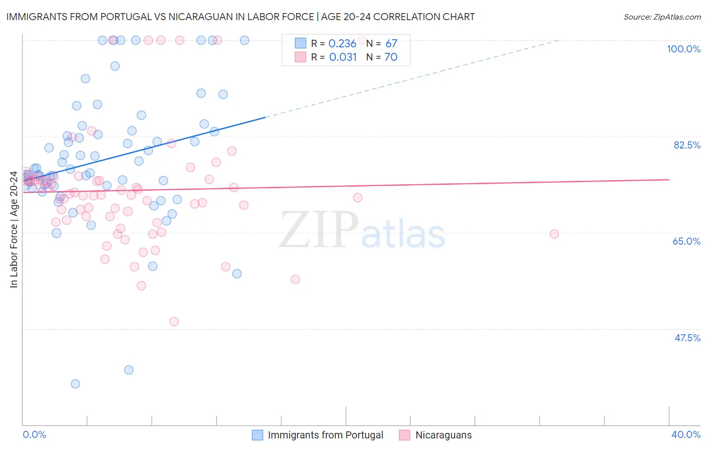 Immigrants from Portugal vs Nicaraguan In Labor Force | Age 20-24