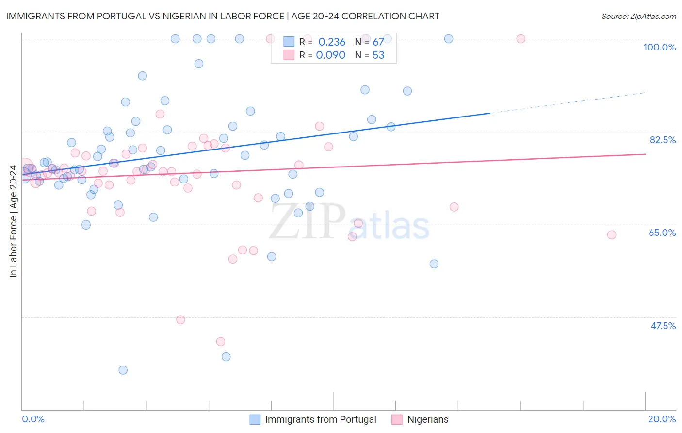 Immigrants from Portugal vs Nigerian In Labor Force | Age 20-24