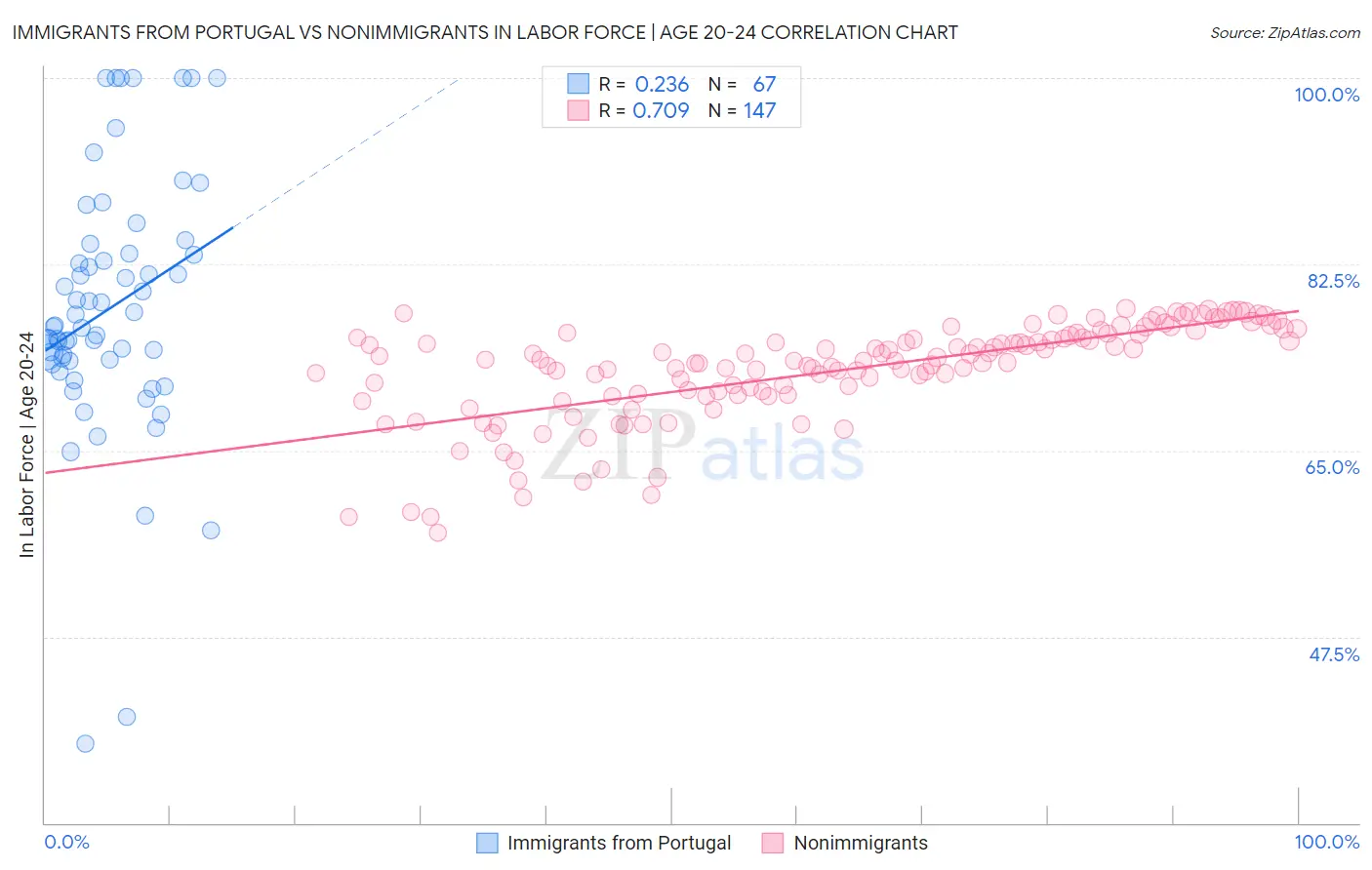 Immigrants from Portugal vs Nonimmigrants In Labor Force | Age 20-24