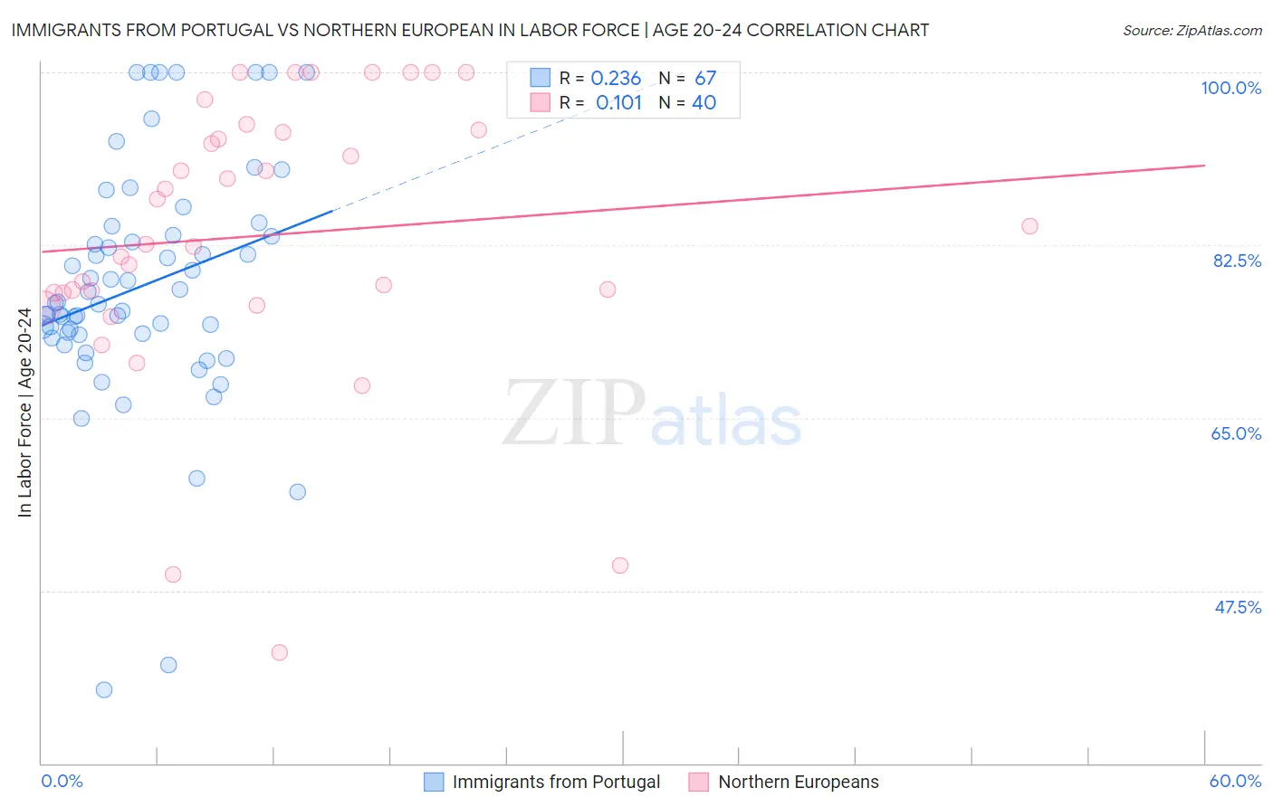 Immigrants from Portugal vs Northern European In Labor Force | Age 20-24