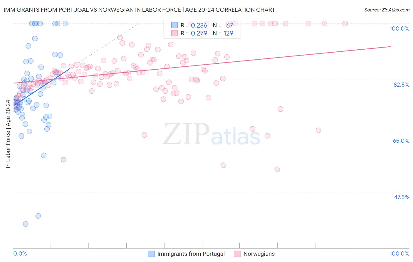 Immigrants from Portugal vs Norwegian In Labor Force | Age 20-24