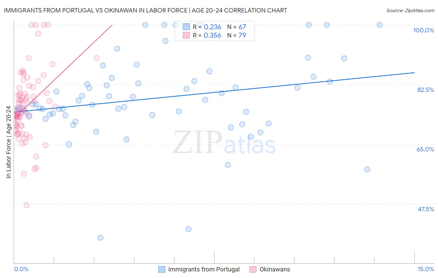 Immigrants from Portugal vs Okinawan In Labor Force | Age 20-24