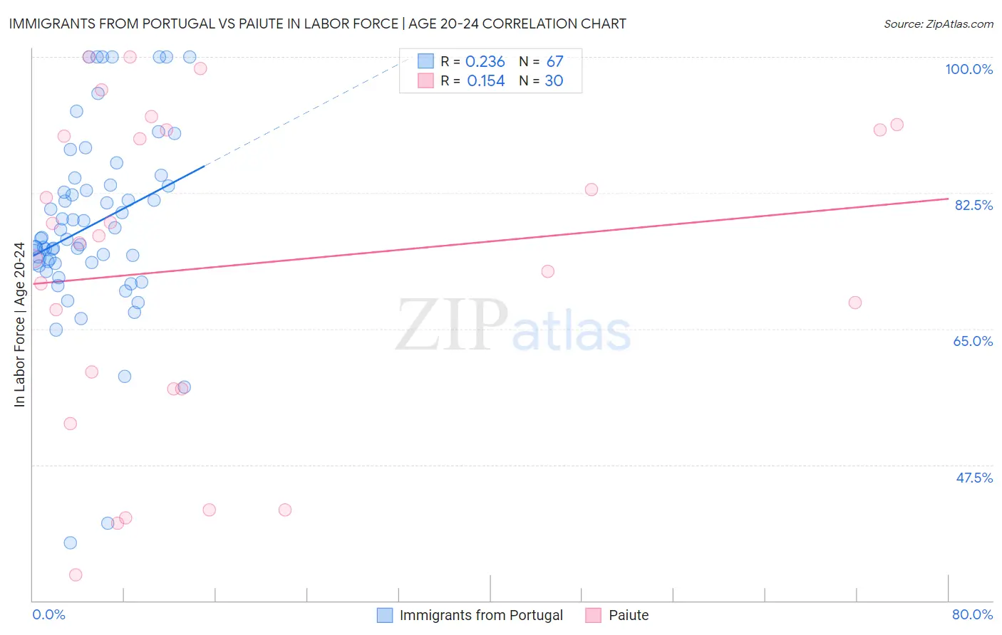 Immigrants from Portugal vs Paiute In Labor Force | Age 20-24