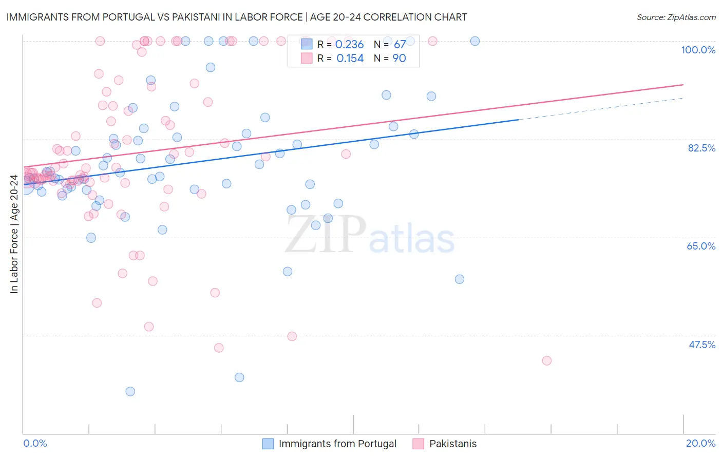 Immigrants from Portugal vs Pakistani In Labor Force | Age 20-24