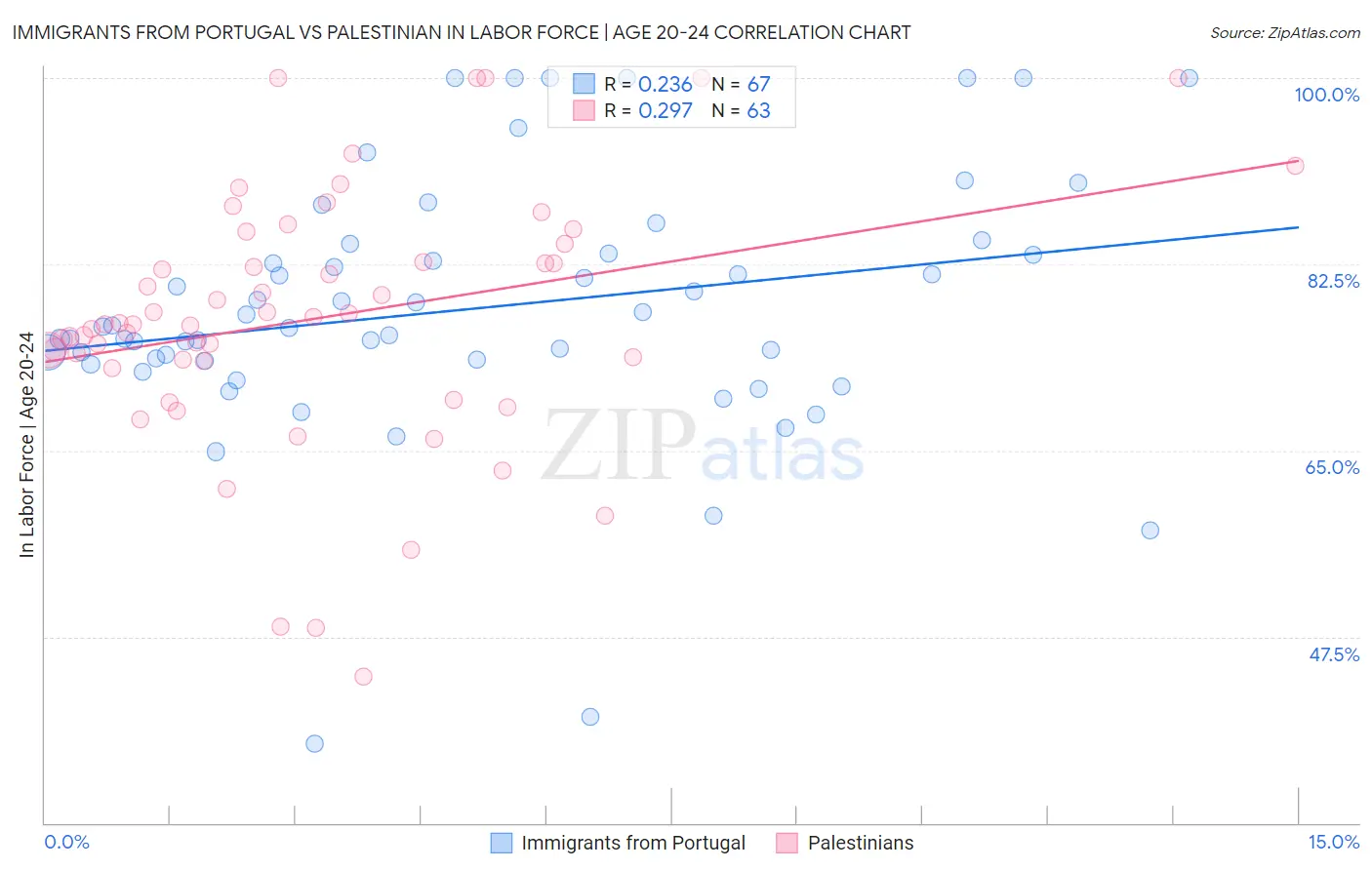 Immigrants from Portugal vs Palestinian In Labor Force | Age 20-24