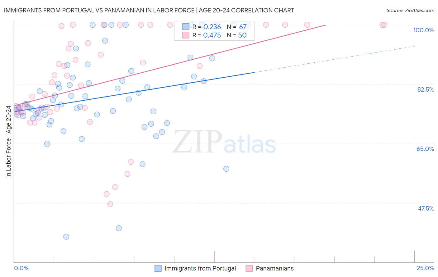 Immigrants from Portugal vs Panamanian In Labor Force | Age 20-24