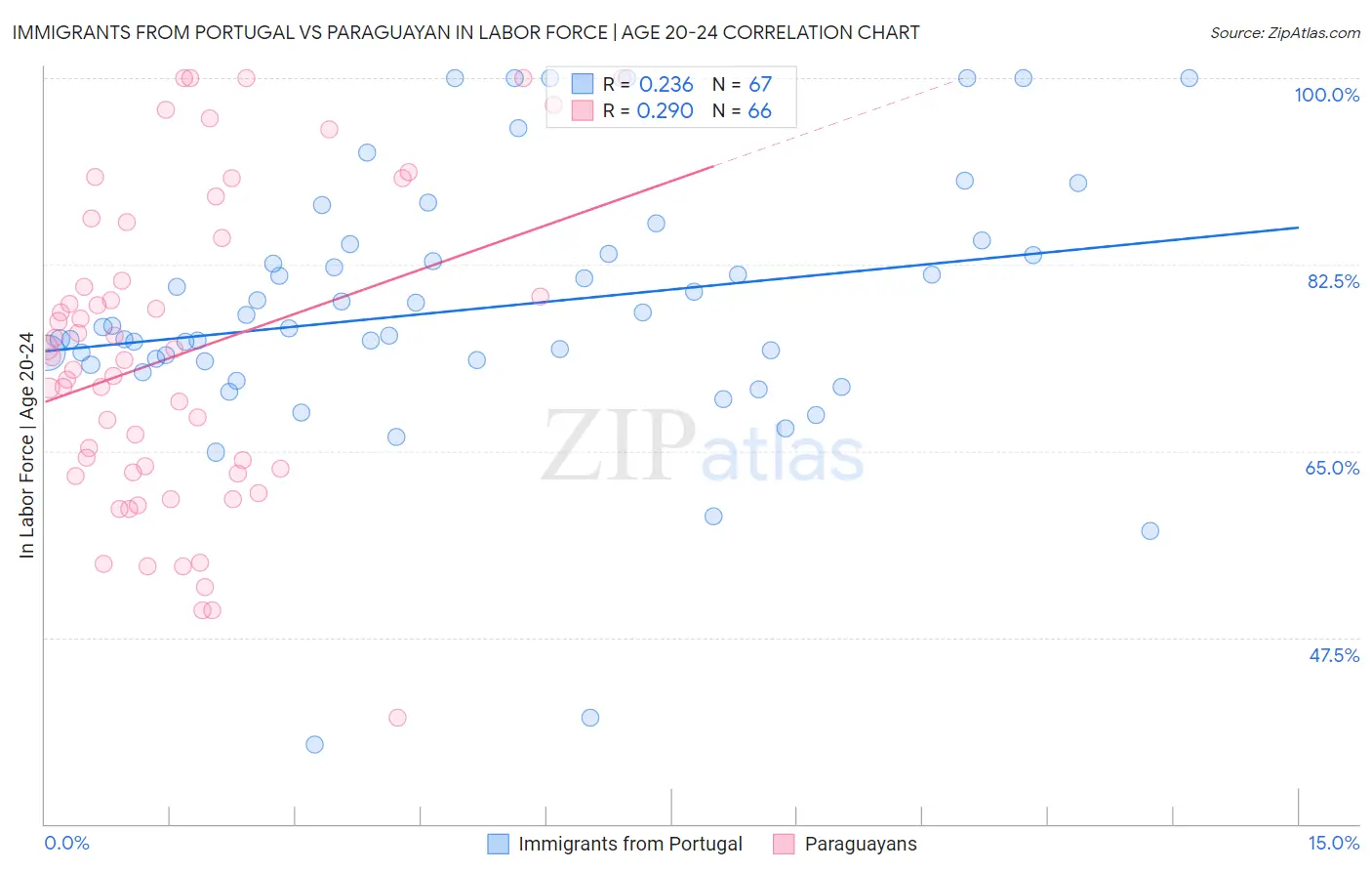 Immigrants from Portugal vs Paraguayan In Labor Force | Age 20-24