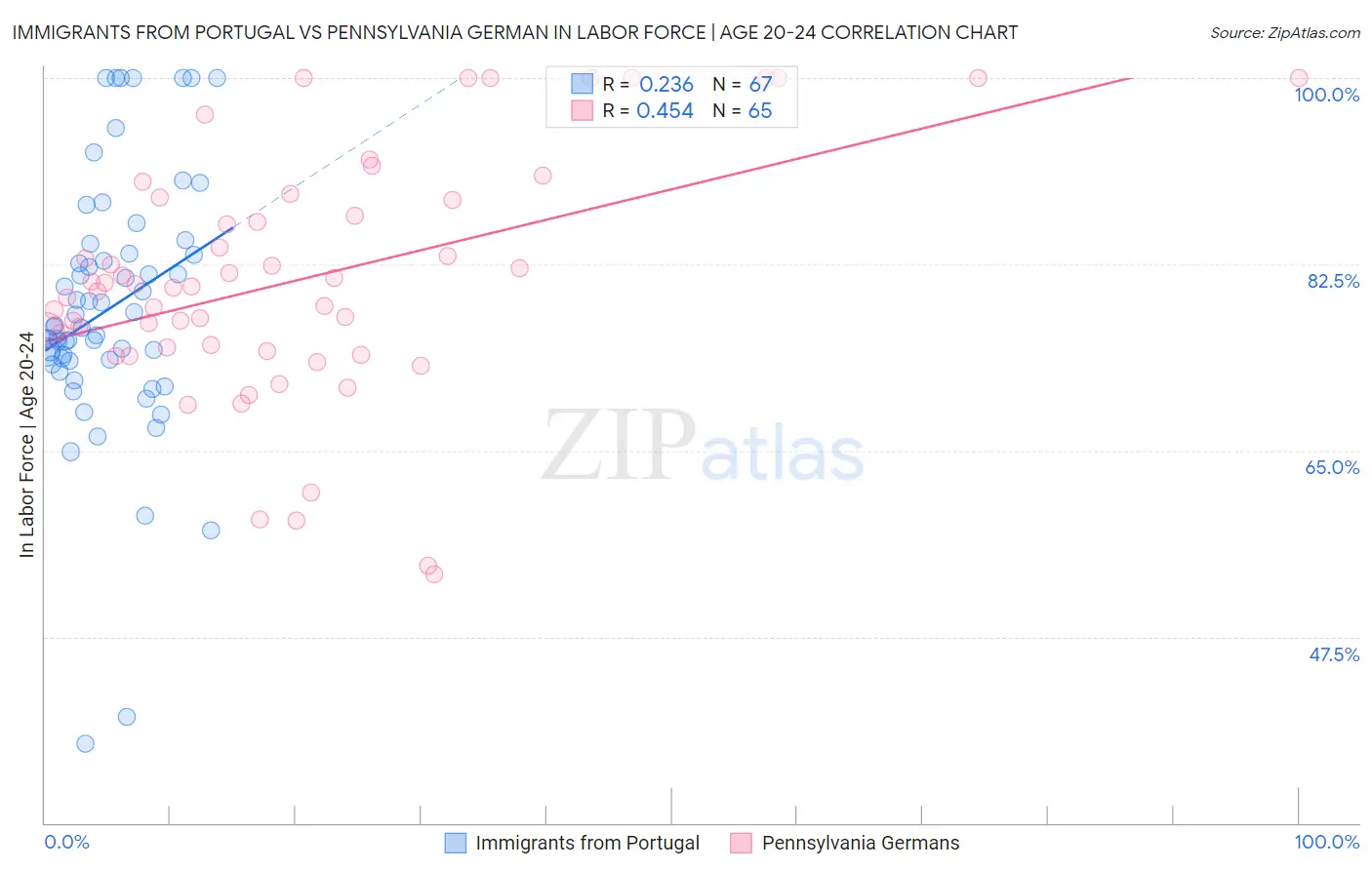 Immigrants from Portugal vs Pennsylvania German In Labor Force | Age 20-24