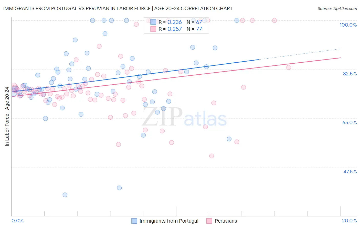 Immigrants from Portugal vs Peruvian In Labor Force | Age 20-24