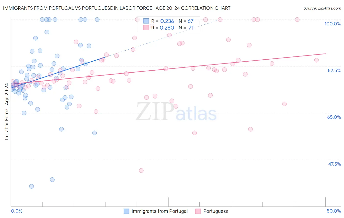 Immigrants from Portugal vs Portuguese In Labor Force | Age 20-24