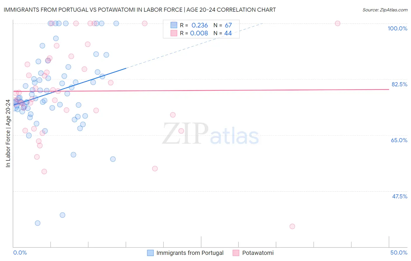 Immigrants from Portugal vs Potawatomi In Labor Force | Age 20-24