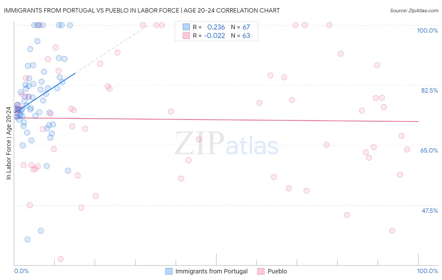 Immigrants from Portugal vs Pueblo In Labor Force | Age 20-24